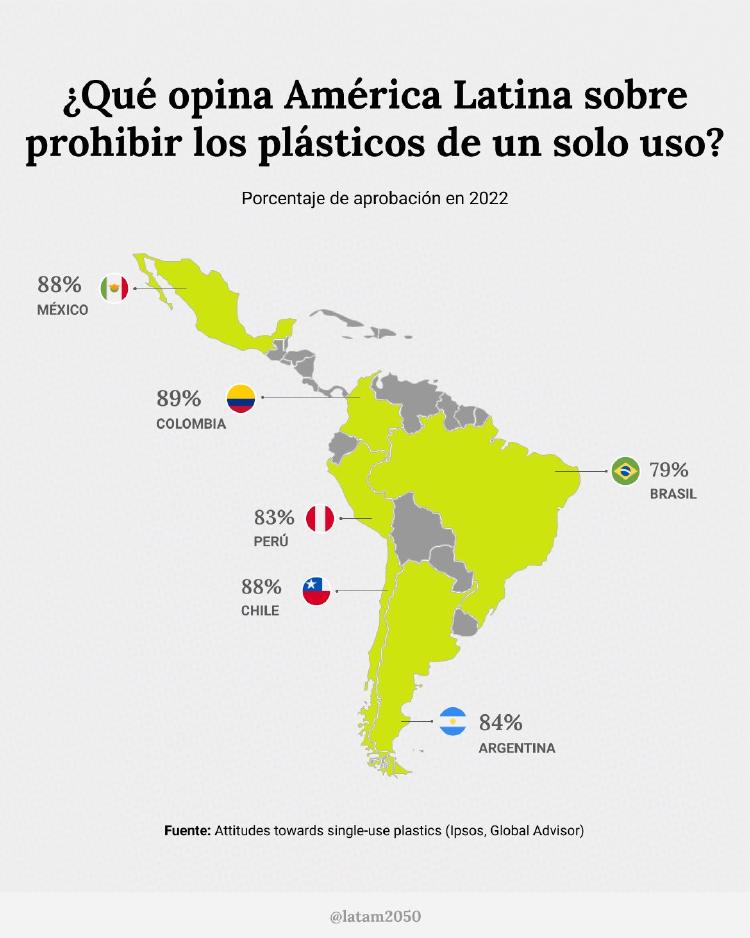 plasticos En el marco de #JulioSinPlastico, destacamos que, según un estudio global de Ipsos, el 75 % de las personas apoya prohibir los plásticos de un solo uso lo antes posible. En América Latina, este compromiso con la sustentabilidad es aún mayor, superando el 85%.