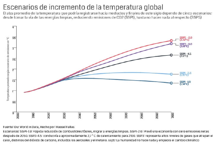 Escenarios de temperatura