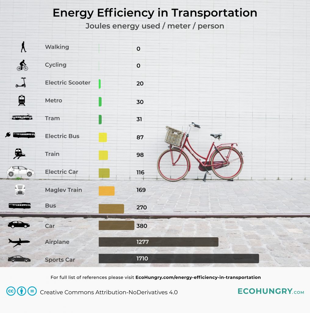 Energy Efficiency in Transportation 1 1016x1024