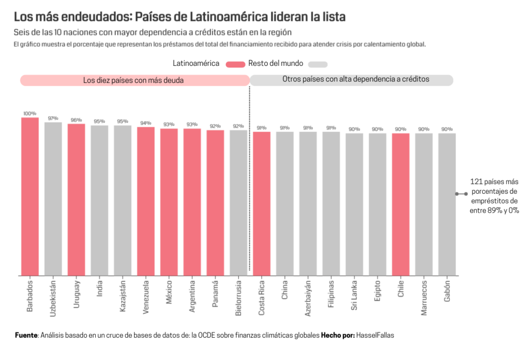 LAR LA MAS ENDEUDADA 1024x683 LAR LA MAS ENDEUDADA 1024x683