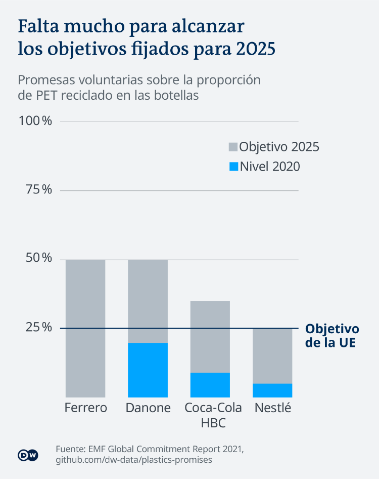 Gráfico reciclado de botellas