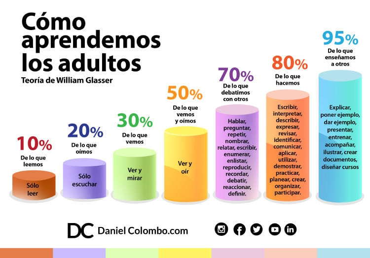 Infografia Como aprendemos adultos Glasser D Colombo