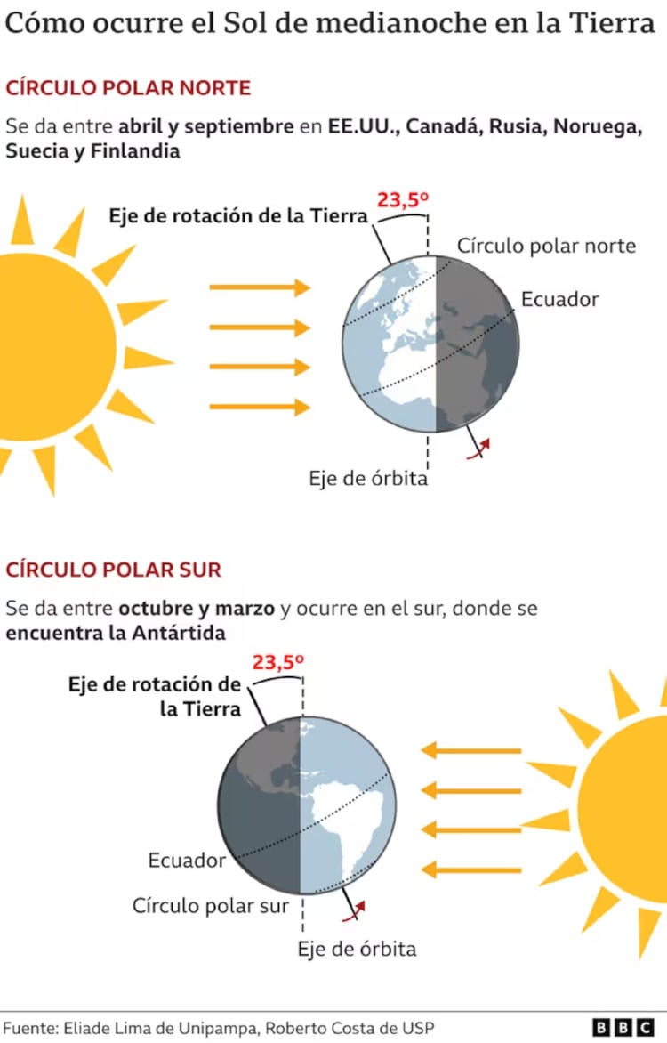 sol de medianoche