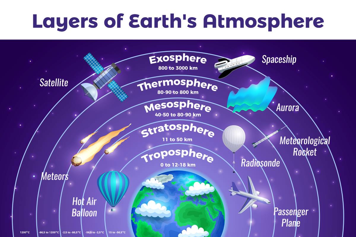 Atmósfera terrestre capas