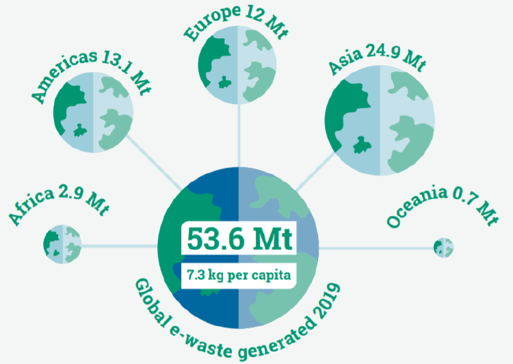 Desechos generados globalmente Desechos generados globalmente