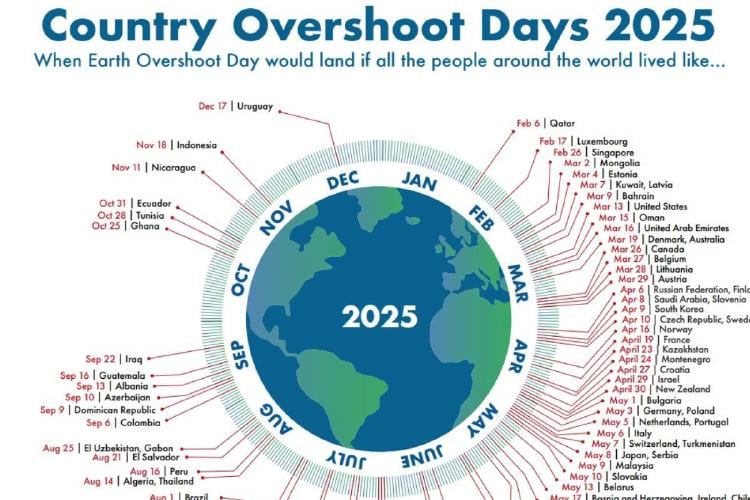 sobregiro Country Overshoot Days 2025. You can download this illustration as a small jpg (size 270kb), a medium size jpg (size: 1,452kb) or a scalable pdf (size: 480kb). Anyone is free to use the illustration as long as you credit it as Global Footprint Network 2025, www.overshootday.org and www.footprintnetwork.org.