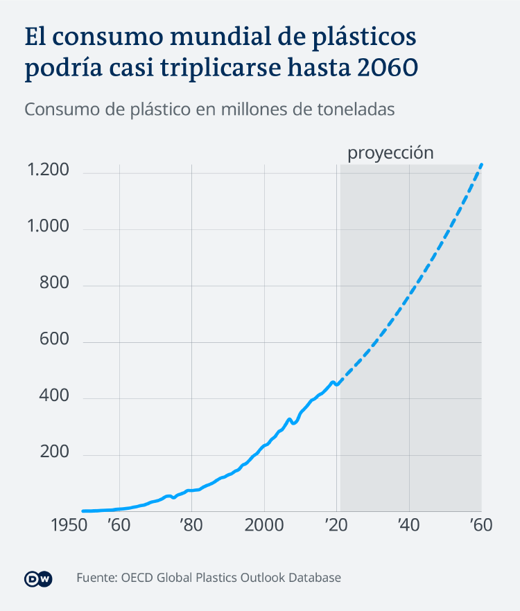 Consumo mundial de plástico gráfico Consumo mundial de plástico gráfico
