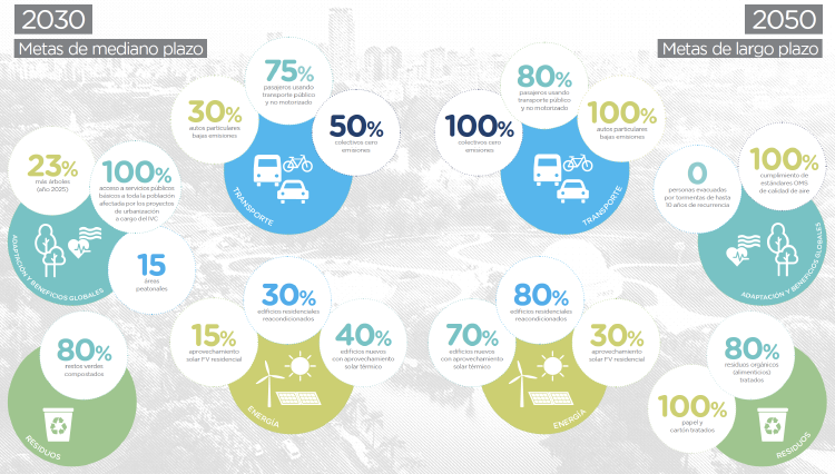 Metas del PAC 2050 de la Ciudad de Buenos Aires