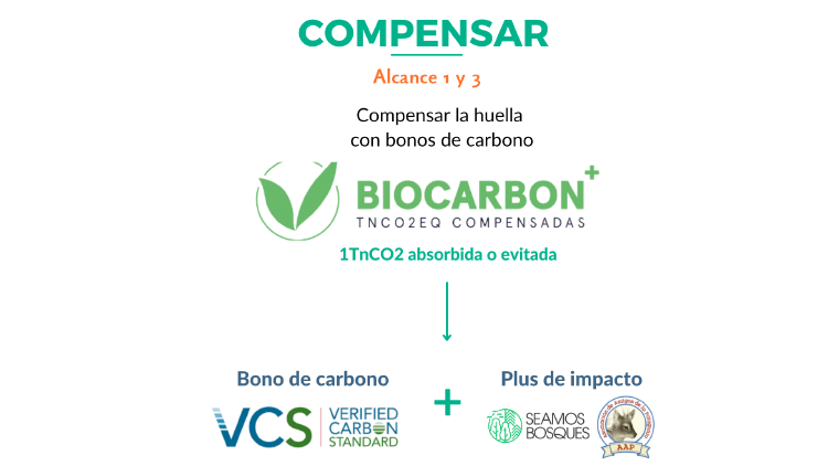 Compensación con BIOCARBON+