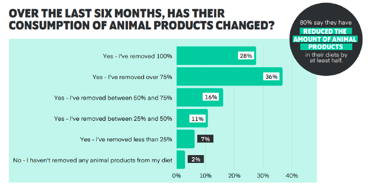 Encuesta Veganuary